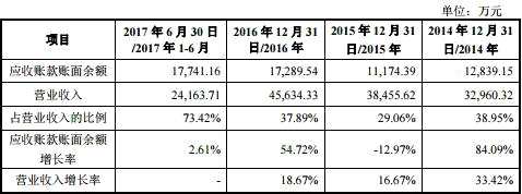合力模具應(yīng)收賬款三年增148% 存貨高企募投2億補(bǔ)血
