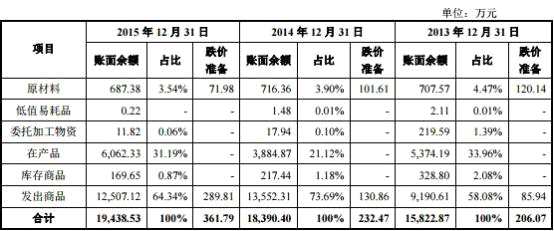 合力模具應(yīng)收賬款三年增148% 存貨高企募投2億補(bǔ)血