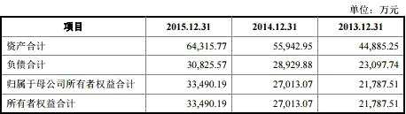 合力模具應(yīng)收賬款三年增148% 存貨高企募投2億補(bǔ)血