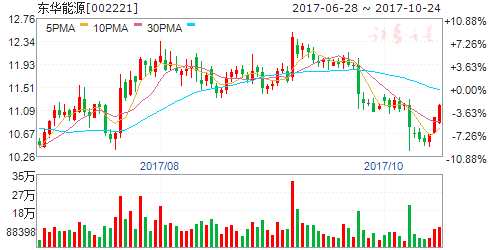 10月25日傳聞即將漲停個股 002221