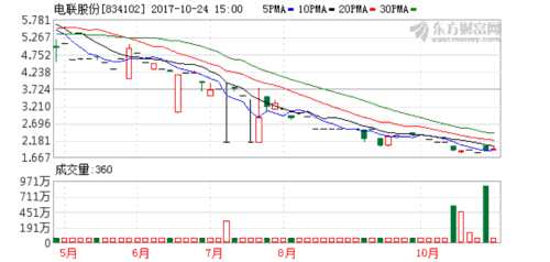 電聯(lián)股份實際控制人變更 K圖 834102_2
