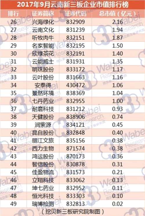 2017年9月云南新三板企業(yè)市值排行榜(挖貝新三板研究院制圖)2