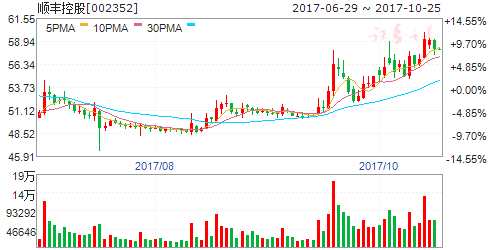 雙十一快遞處理量或創(chuàng)世界紀(jì)錄 四股聚焦 002352