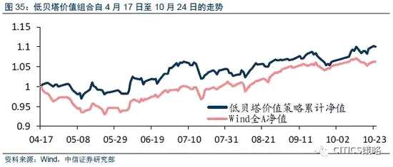 表10列示了最新的低贝塔价值组合的样本股（根据截至到9月29日的数据进行调整）。