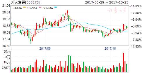 雙十一快遞處理量或創(chuàng)世界紀(jì)錄 四股聚焦 600270