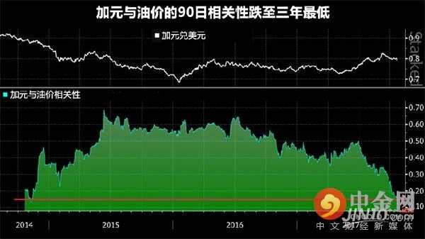 油價(jià)作為商品貨幣的先行指標(biāo)已經(jīng)失靈