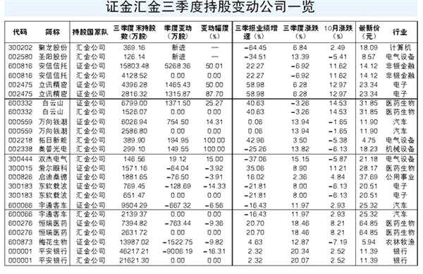 证金汇金最新投资图谱浮现 加仓新进股多中小创