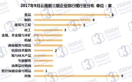 2017年9月云南新三板企業(yè)排行榜行業(yè)分布(挖貝新三板研究院制圖)