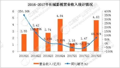 长城影视2017年三季度经营数据分析：前三季度营收同比下降16.64% 