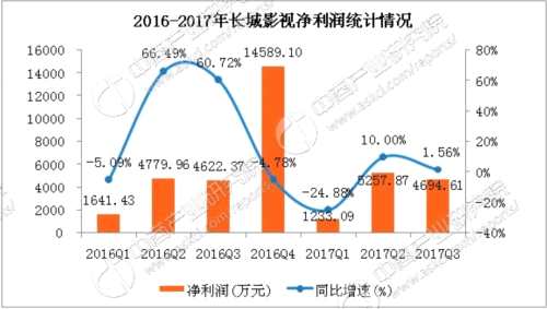 长城影视2017年三季度经营数据分析：前三季度营收同比下降16.64% 