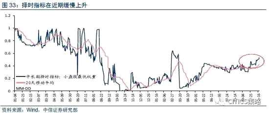 基于公募基金重仓股设计的策略