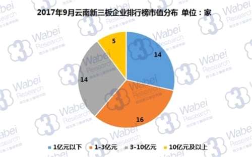 2017年9月云南新三板企業(yè)排行榜市值分布(挖貝新三板研究院制圖)
