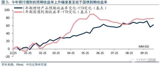 除了去杠杆这样的中短期因素，信用债市场刚兑预期不断修正也直接影响了部分资产类别的风险收益比。