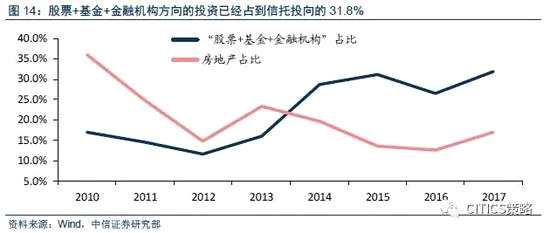 5）PE/VC：“僧多粥少”，预期回报率势必降低