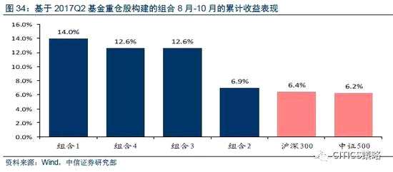 低贝塔价值策略