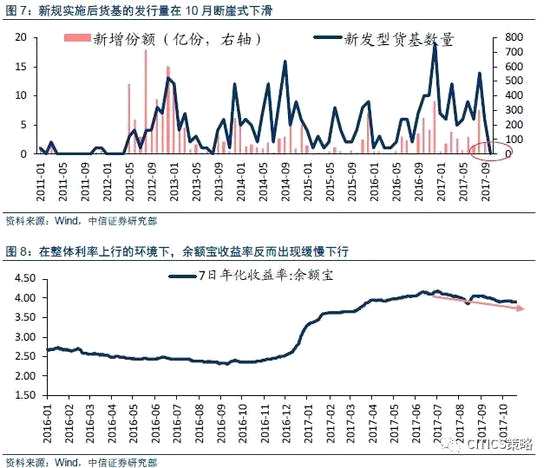 4）信托：严监管下收益率回升明显低于预期