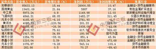 新三板13家企業(yè)率先披露三季報(bào) 如皋銀行拔得頭籌