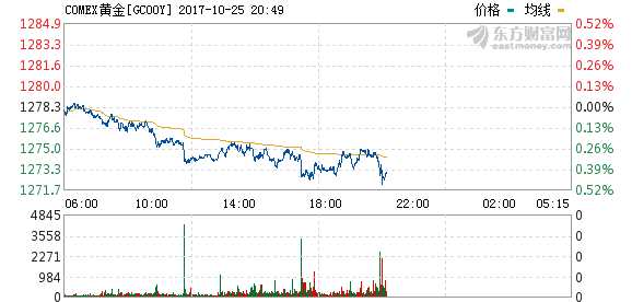 美國(guó)9月耐用品訂單環(huán)比初值大超預(yù)期