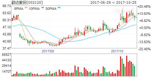 雙十一快遞處理量或創(chuàng)世界紀(jì)錄 四股聚焦 002120