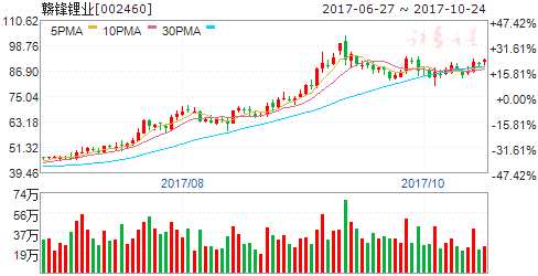 10月25日傳聞即將漲停個股 002460