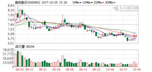 首鋼股份前三季凈利增長(zhǎng)逾11倍 石榴集團(tuán)旗下公司舉牌后首現(xiàn)減持 K圖 000959_2