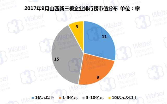 報告 | 2017年9月山西新三板企業(yè)市值排行榜