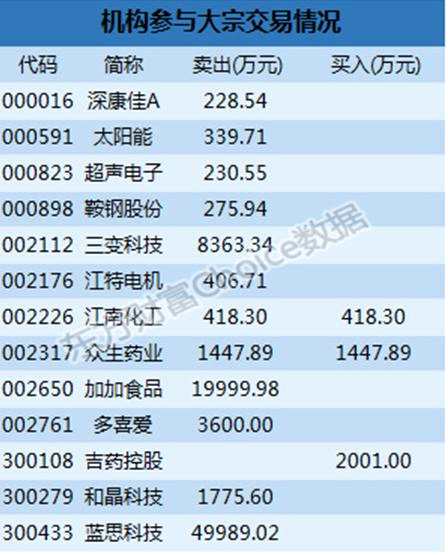 深市大宗解读：机构5亿卖出蓝思科技