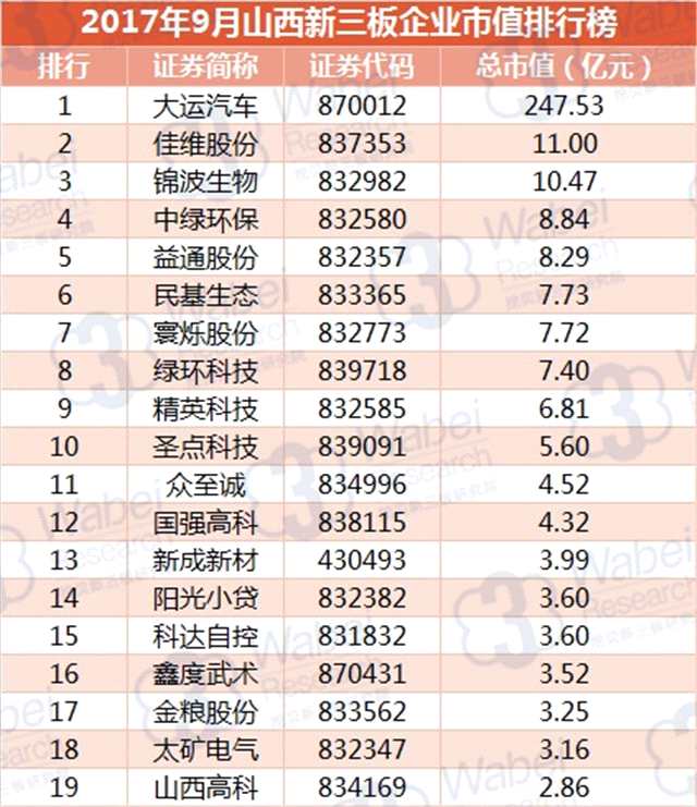 報告 | 2017年9月山西新三板企業(yè)市值排行榜