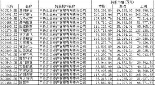 机构三季度持仓曝光：这是被增仓最多的10只股票！