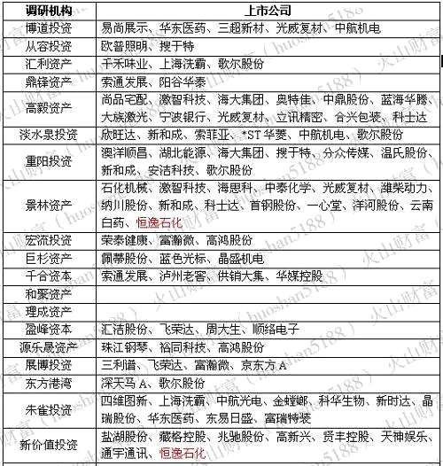 机构风向标丨四大险资产品持有3000多万股，近50家机构前赴后继忙调研