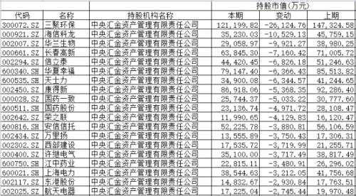 机构三季度持仓曝光：这是被增仓最多的10只股票！