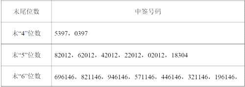 振江股份網(wǎng)上發(fā)行中簽號(hào)出爐 共28270個(gè) 振江股份網(wǎng)上發(fā)行中簽號(hào)出爐 共28270個(gè)