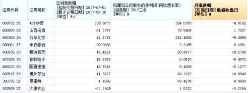 机构三季度持仓曝光：这是被增仓最多的10只股票！