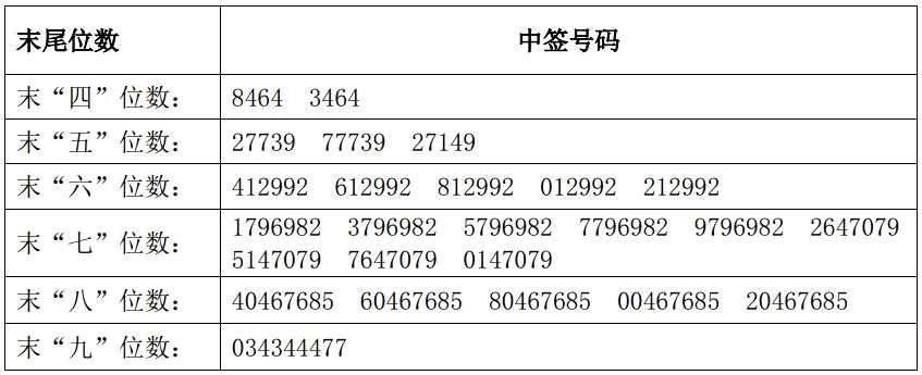 长盛轴承网上申购中签结果出炉 中签号码共有45000个