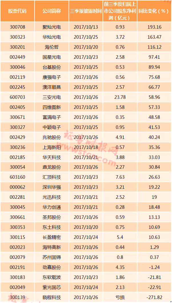 芯片概念股业绩全梳理:这些股票净利增长超10