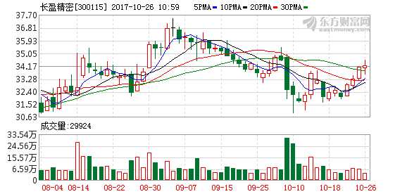 公司长期无业务收入(3)