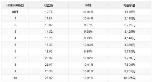 26日新股提示:3股申購(gòu) 2股上市 1股繳款 26日新股提示:3股申購(gòu) 2股上市 1股繳款
