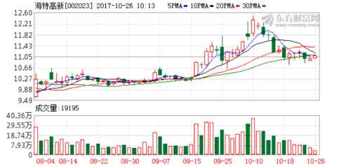 曼修海特_海特高新 历年收入