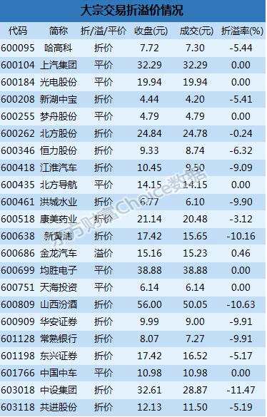 沪市大宗解读：东兴证券5.62亿成交 机构3.87亿抛新湖中宝