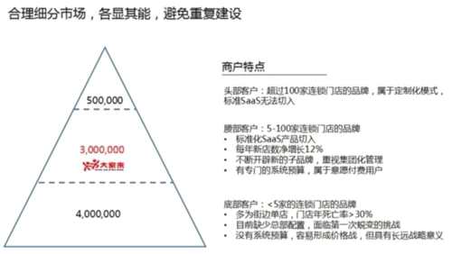 餐飲行業(yè)頭部、腰部、底部客戶特點(diǎn)(圖片來(lái)源：大家來(lái))