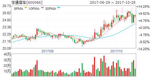 新能源汽車產(chǎn)業(yè)面臨洗牌 四股有飛漲潛力 600066