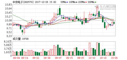 中京电子:获实控人增持近2%股份- 猎股淘金