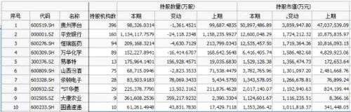 机构三季度持仓曝光：这是被增仓最多的10只股票！