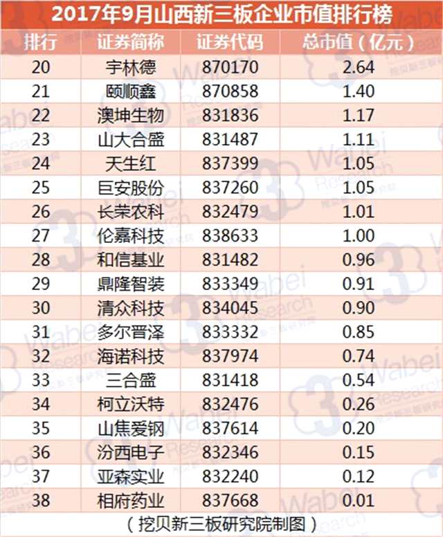 報告 | 2017年9月山西新三板企業(yè)市值排行榜