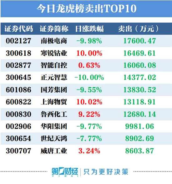 卖出榜TOP10