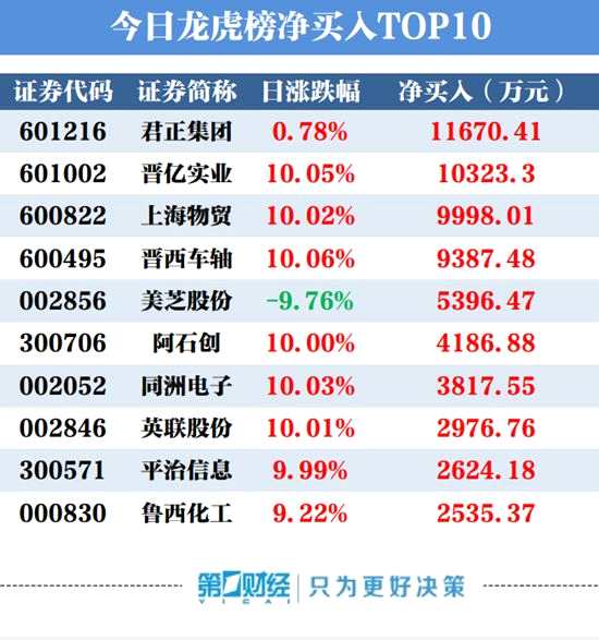 净买入榜TOP10