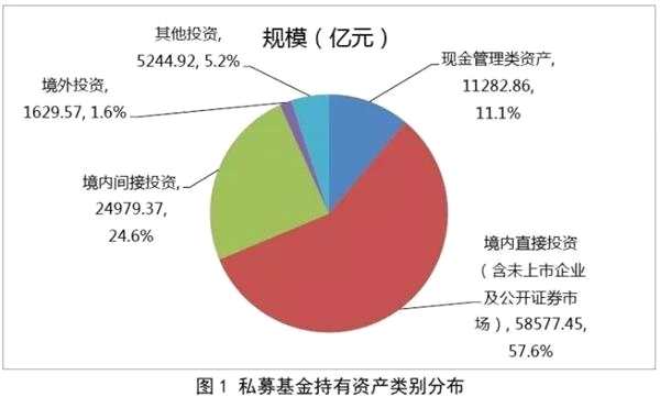 10万亿私募基金投向了哪儿？