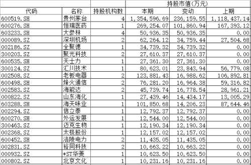 机构三季度持仓曝光：这是被增仓最多的10只股票！