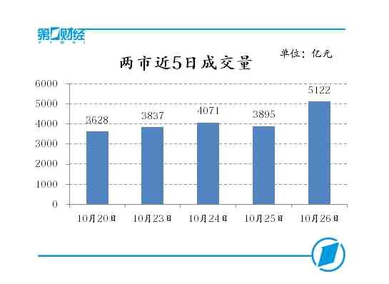 两市近5日成交量