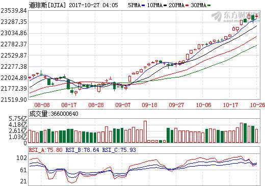 隔夜外盘:欧洲股市集体狂欢 欧央行审慎退出Q
